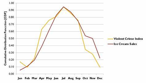 Dog Days'' - Statistics 